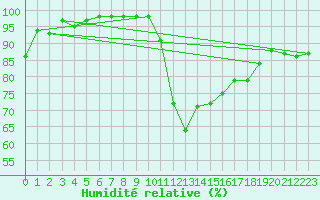 Courbe de l'humidit relative pour Saint-Brieuc (22)