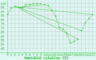 Courbe de l'humidit relative pour Beauvais (60)