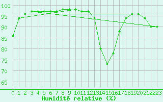 Courbe de l'humidit relative pour Le Havre - Octeville (76)