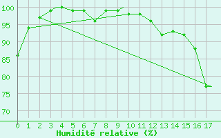 Courbe de l'humidit relative pour Thunder Bay