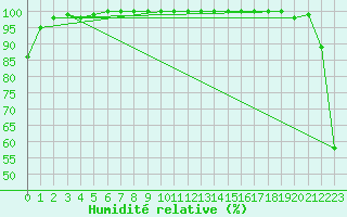 Courbe de l'humidit relative pour Mont-Aigoual (30)