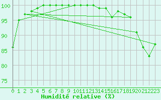 Courbe de l'humidit relative pour Brest (29)