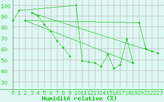 Courbe de l'humidit relative pour Moleson (Sw)