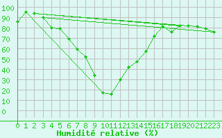 Courbe de l'humidit relative pour Envalira (And)