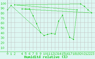 Courbe de l'humidit relative pour S. Maria Di Leuca