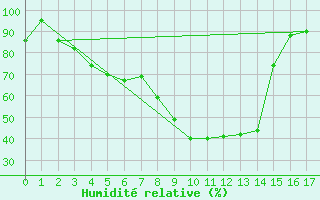 Courbe de l'humidit relative pour Vilhelmina