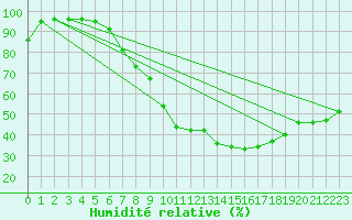 Courbe de l'humidit relative pour Belm