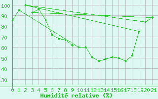 Courbe de l'humidit relative pour Lohr/Main-Halsbach