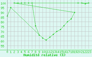 Courbe de l'humidit relative pour Sa Pobla