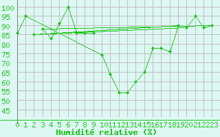 Courbe de l'humidit relative pour Segl-Maria