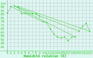 Courbe de l'humidit relative pour Metz-Nancy-Lorraine (57)