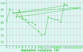 Courbe de l'humidit relative pour Alfeld