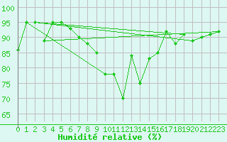 Courbe de l'humidit relative pour Reinosa