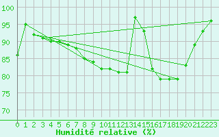 Courbe de l'humidit relative pour Lingen