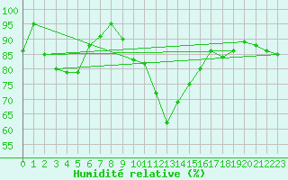 Courbe de l'humidit relative pour Roissy (95)