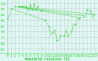 Courbe de l'humidit relative pour Bournemouth (UK)