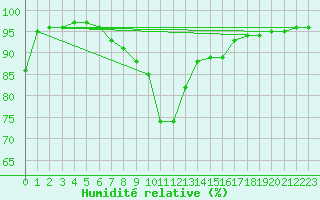 Courbe de l'humidit relative pour Komatidraai