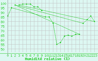 Courbe de l'humidit relative pour Thun