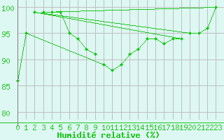 Courbe de l'humidit relative pour Herstmonceux (UK)