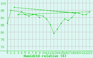Courbe de l'humidit relative pour Potsdam