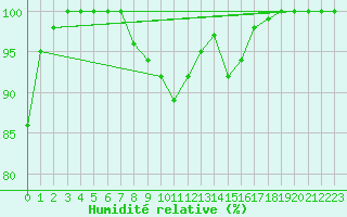Courbe de l'humidit relative pour Plauen