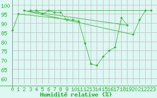 Courbe de l'humidit relative pour Punta Galea