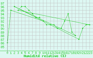 Courbe de l'humidit relative pour Laval (53)