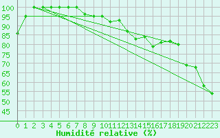 Courbe de l'humidit relative pour La Fretaz (Sw)