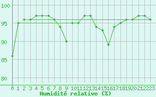 Courbe de l'humidit relative pour Svolvaer / Helle