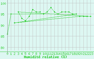 Courbe de l'humidit relative pour Sonnblick - Autom.
