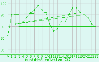 Courbe de l'humidit relative pour Boulogne (62)