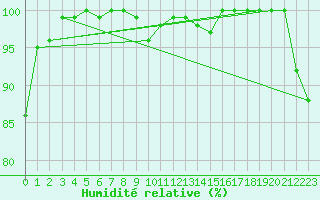 Courbe de l'humidit relative pour Vierema Kaarakkala