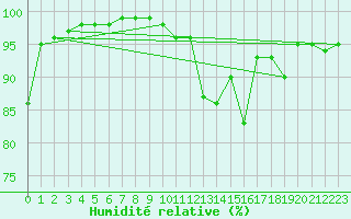 Courbe de l'humidit relative pour Limoges (87)
