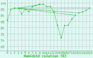 Courbe de l'humidit relative pour Poitiers (86)