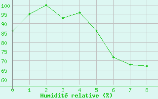 Courbe de l'humidit relative pour Lohr/Main-Halsbach