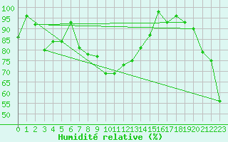 Courbe de l'humidit relative pour Envalira (And)