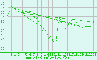 Courbe de l'humidit relative pour Linton-On-Ouse