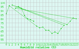 Courbe de l'humidit relative pour Chaumont (Sw)