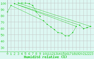 Courbe de l'humidit relative pour Stoetten