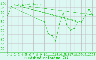 Courbe de l'humidit relative pour Nottingham Weather Centre