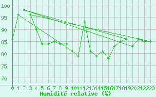 Courbe de l'humidit relative pour Ble / Mulhouse (68)