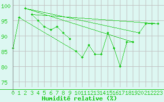 Courbe de l'humidit relative pour Abed