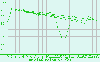 Courbe de l'humidit relative pour Millau - Soulobres (12)