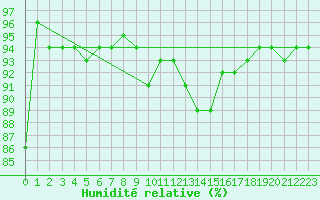 Courbe de l'humidit relative pour Luechow