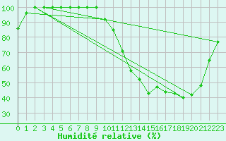 Courbe de l'humidit relative pour Chartres (28)