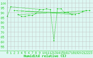 Courbe de l'humidit relative pour Saint-Hubert (Be)