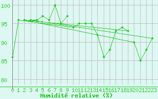 Courbe de l'humidit relative pour Plaffeien-Oberschrot