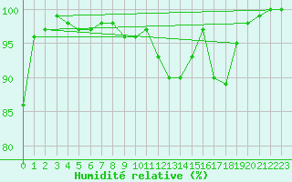 Courbe de l'humidit relative pour Emden-Koenigspolder