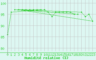 Courbe de l'humidit relative pour Dunkerque (59)