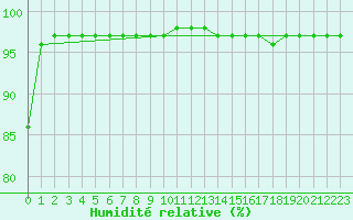 Courbe de l'humidit relative pour Mont-Aigoual (30)